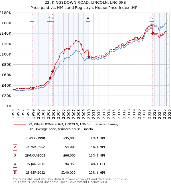 22, KINGSDOWN ROAD, LINCOLN, LN6 0FB: Price paid vs HM Land Registry's House Price Index