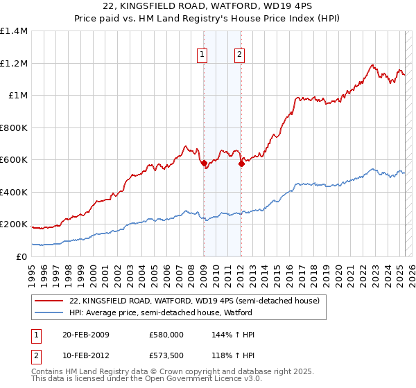 22, KINGSFIELD ROAD, WATFORD, WD19 4PS: Price paid vs HM Land Registry's House Price Index