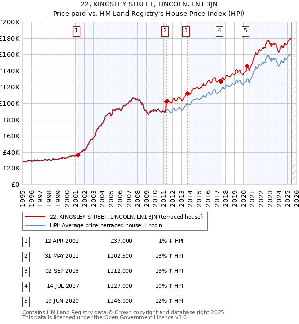 22, KINGSLEY STREET, LINCOLN, LN1 3JN: Price paid vs HM Land Registry's House Price Index
