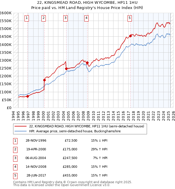 22, KINGSMEAD ROAD, HIGH WYCOMBE, HP11 1HU: Price paid vs HM Land Registry's House Price Index