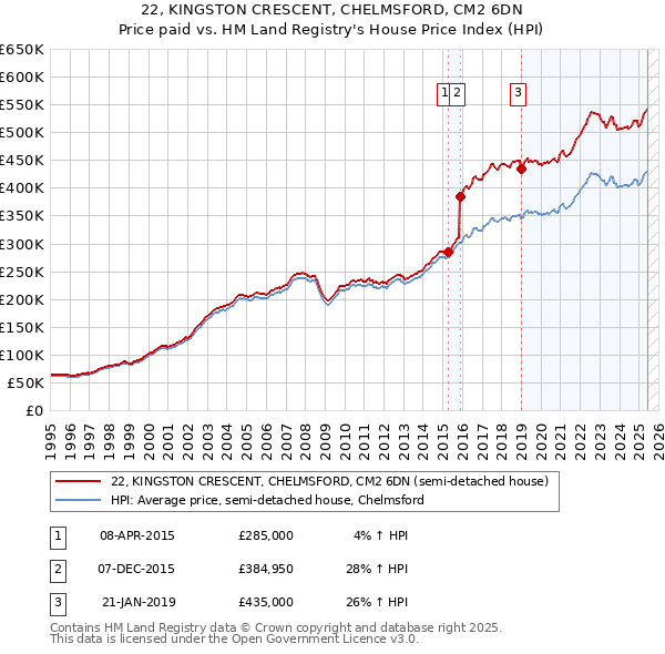 22, KINGSTON CRESCENT, CHELMSFORD, CM2 6DN: Price paid vs HM Land Registry's House Price Index