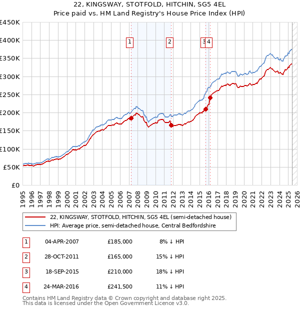 22, KINGSWAY, STOTFOLD, HITCHIN, SG5 4EL: Price paid vs HM Land Registry's House Price Index