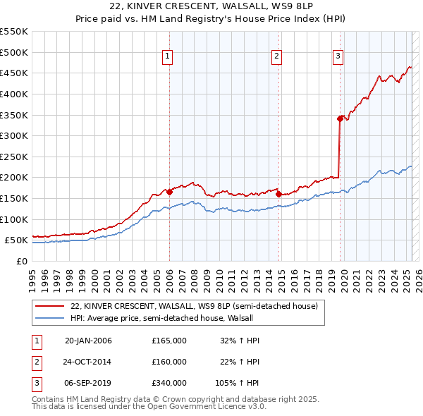 22, KINVER CRESCENT, WALSALL, WS9 8LP: Price paid vs HM Land Registry's House Price Index