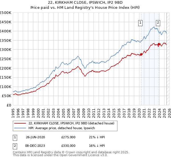 22, KIRKHAM CLOSE, IPSWICH, IP2 9BD: Price paid vs HM Land Registry's House Price Index