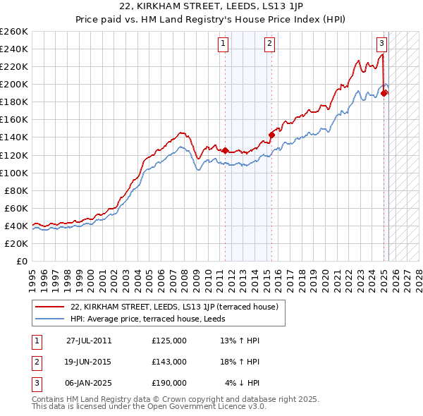 22, KIRKHAM STREET, LEEDS, LS13 1JP: Price paid vs HM Land Registry's House Price Index