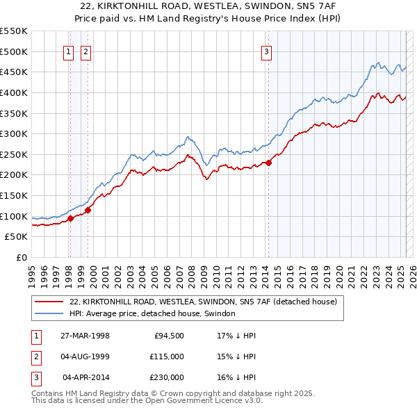 22, KIRKTONHILL ROAD, WESTLEA, SWINDON, SN5 7AF: Price paid vs HM Land Registry's House Price Index