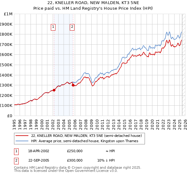 22, KNELLER ROAD, NEW MALDEN, KT3 5NE: Price paid vs HM Land Registry's House Price Index