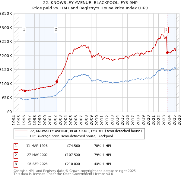 22, KNOWSLEY AVENUE, BLACKPOOL, FY3 9HP: Price paid vs HM Land Registry's House Price Index