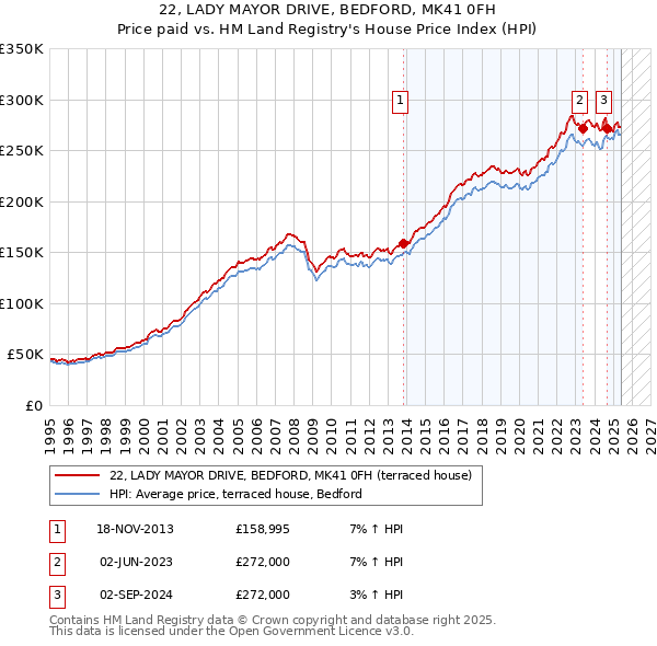 22, LADY MAYOR DRIVE, BEDFORD, MK41 0FH: Price paid vs HM Land Registry's House Price Index