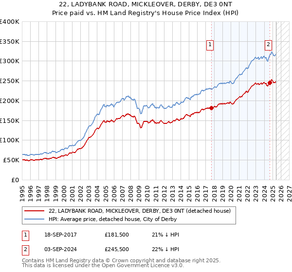 22, LADYBANK ROAD, MICKLEOVER, DERBY, DE3 0NT: Price paid vs HM Land Registry's House Price Index