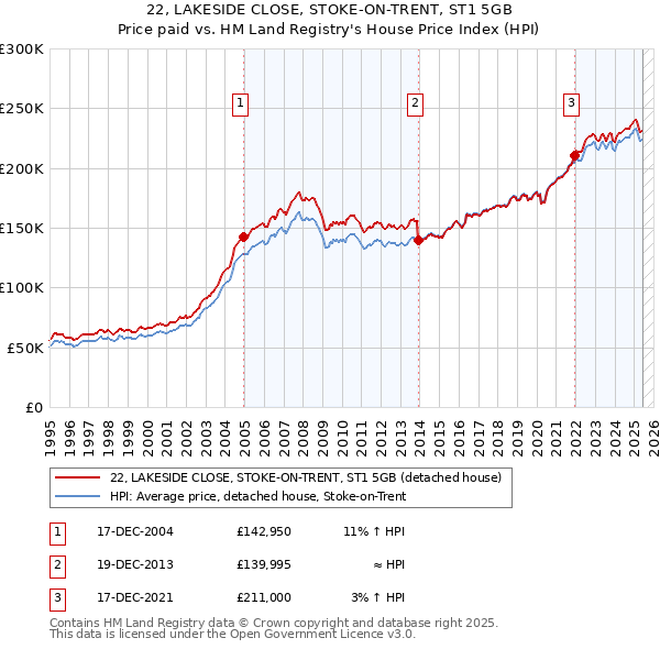 22, LAKESIDE CLOSE, STOKE-ON-TRENT, ST1 5GB: Price paid vs HM Land Registry's House Price Index