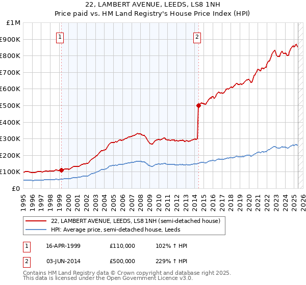 22, LAMBERT AVENUE, LEEDS, LS8 1NH: Price paid vs HM Land Registry's House Price Index