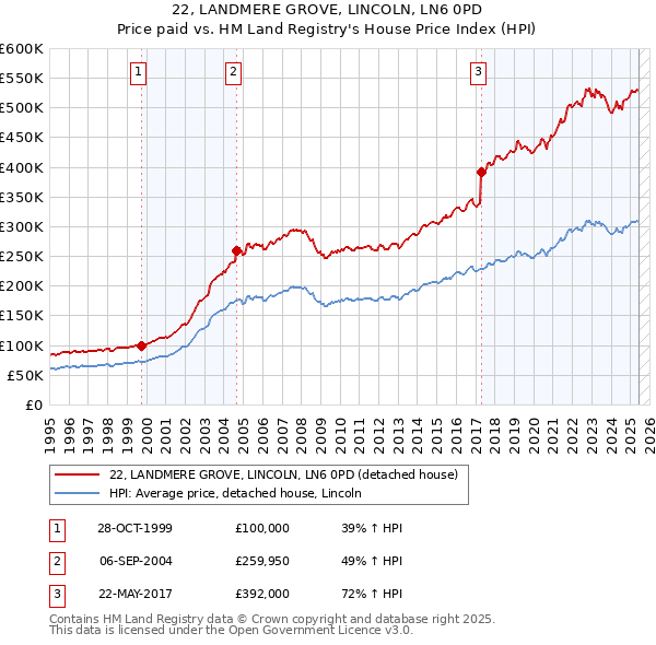22, LANDMERE GROVE, LINCOLN, LN6 0PD: Price paid vs HM Land Registry's House Price Index