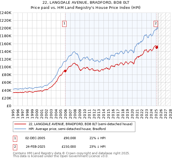 22, LANGDALE AVENUE, BRADFORD, BD8 0LT: Price paid vs HM Land Registry's House Price Index