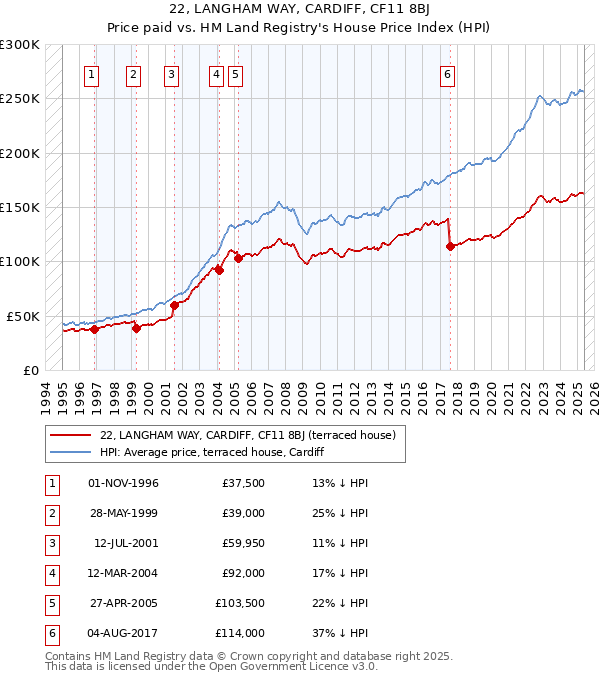 22, LANGHAM WAY, CARDIFF, CF11 8BJ: Price paid vs HM Land Registry's House Price Index