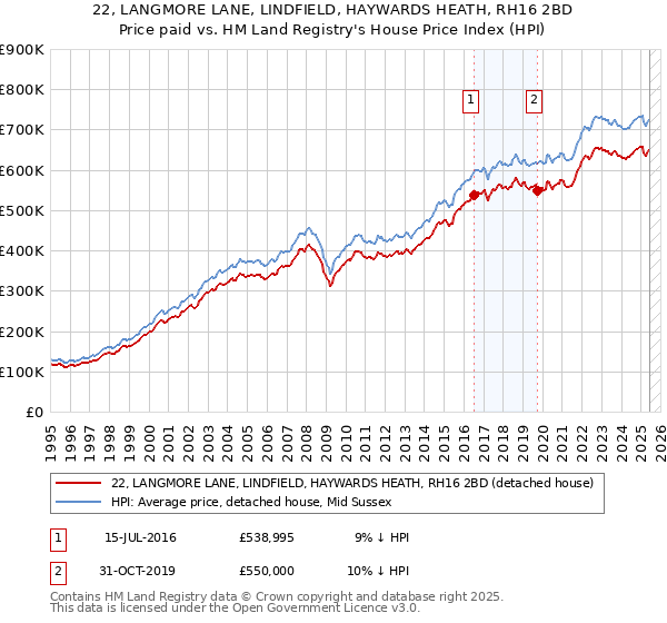 22, LANGMORE LANE, LINDFIELD, HAYWARDS HEATH, RH16 2BD: Price paid vs HM Land Registry's House Price Index