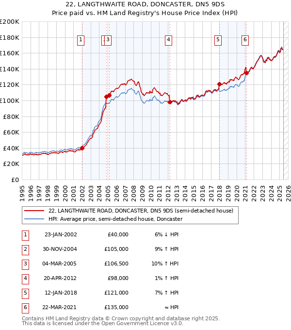 22, LANGTHWAITE ROAD, DONCASTER, DN5 9DS: Price paid vs HM Land Registry's House Price Index