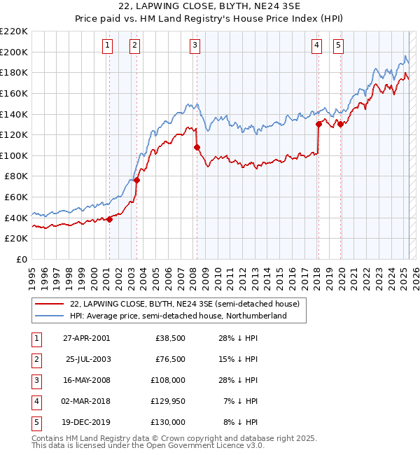 22, LAPWING CLOSE, BLYTH, NE24 3SE: Price paid vs HM Land Registry's House Price Index