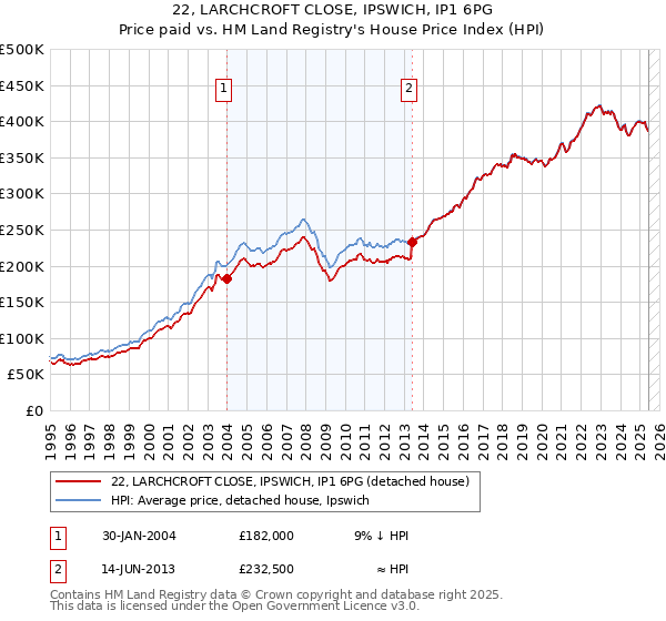 22, LARCHCROFT CLOSE, IPSWICH, IP1 6PG: Price paid vs HM Land Registry's House Price Index