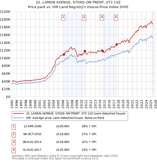22, LARKIN AVENUE, STOKE-ON-TRENT, ST3 1SZ: Price paid vs HM Land Registry's House Price Index