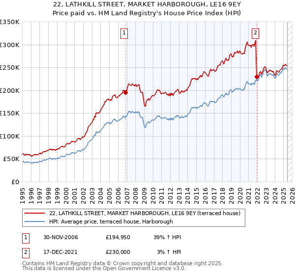 22, LATHKILL STREET, MARKET HARBOROUGH, LE16 9EY: Price paid vs HM Land Registry's House Price Index