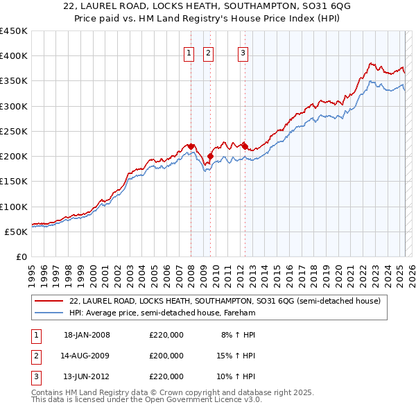 22, LAUREL ROAD, LOCKS HEATH, SOUTHAMPTON, SO31 6QG: Price paid vs HM Land Registry's House Price Index