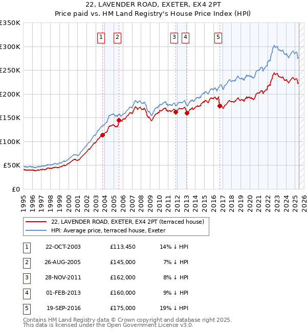 22, LAVENDER ROAD, EXETER, EX4 2PT: Price paid vs HM Land Registry's House Price Index