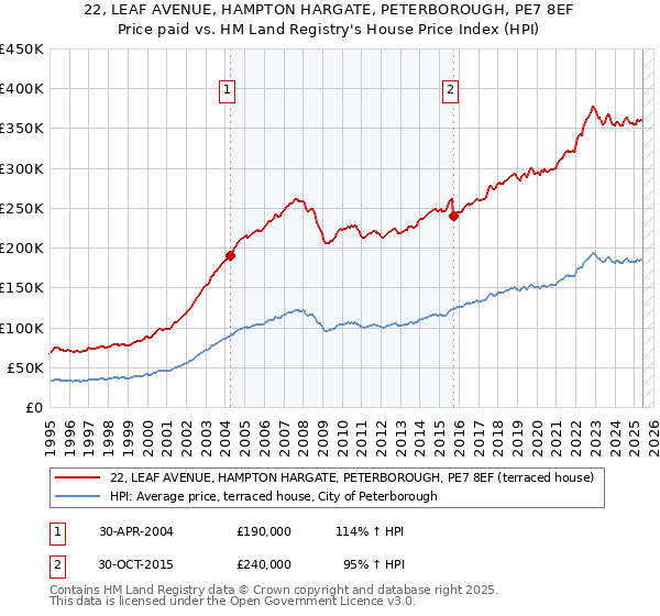 22, LEAF AVENUE, HAMPTON HARGATE, PETERBOROUGH, PE7 8EF: Price paid vs HM Land Registry's House Price Index
