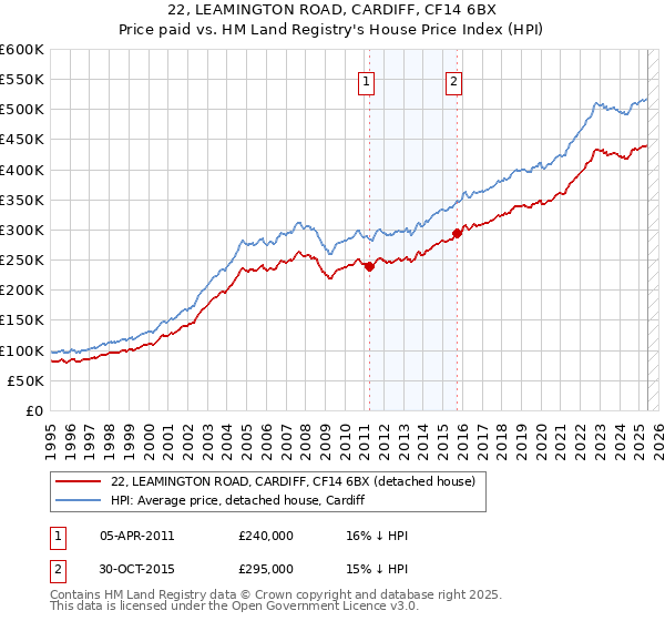 22, LEAMINGTON ROAD, CARDIFF, CF14 6BX: Price paid vs HM Land Registry's House Price Index