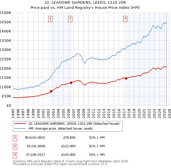 22, LEASOWE GARDENS, LEEDS, LS10 2ER: Price paid vs HM Land Registry's House Price Index