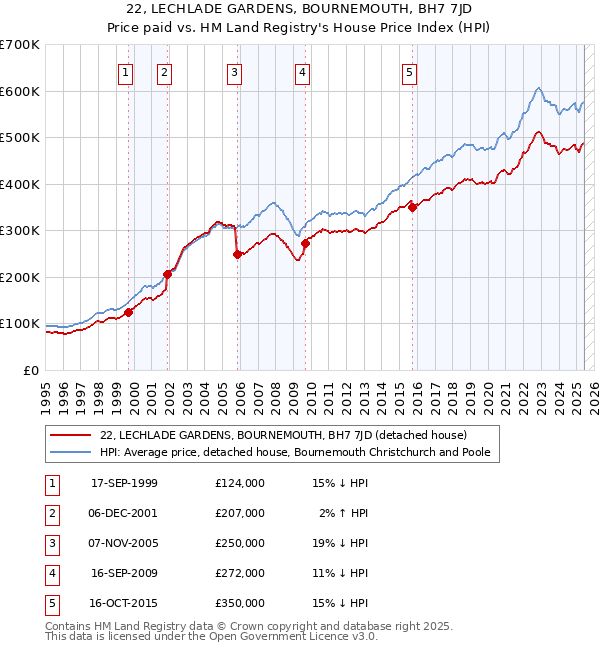 22, LECHLADE GARDENS, BOURNEMOUTH, BH7 7JD: Price paid vs HM Land Registry's House Price Index