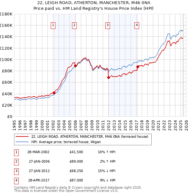 22, LEIGH ROAD, ATHERTON, MANCHESTER, M46 0NA: Price paid vs HM Land Registry's House Price Index