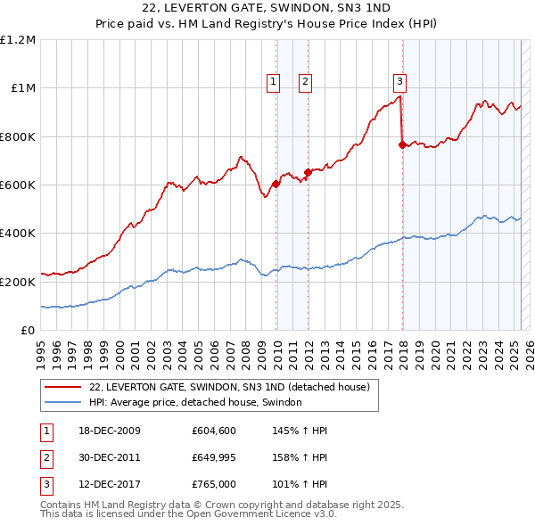 22, LEVERTON GATE, SWINDON, SN3 1ND: Price paid vs HM Land Registry's House Price Index