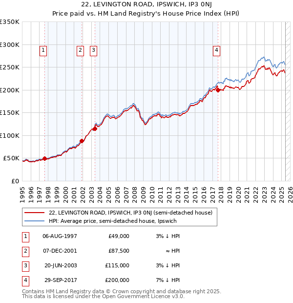 22, LEVINGTON ROAD, IPSWICH, IP3 0NJ: Price paid vs HM Land Registry's House Price Index