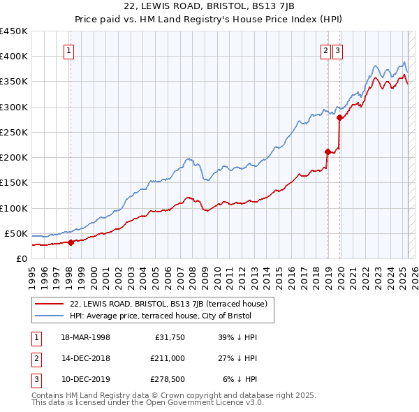 22, LEWIS ROAD, BRISTOL, BS13 7JB: Price paid vs HM Land Registry's House Price Index
