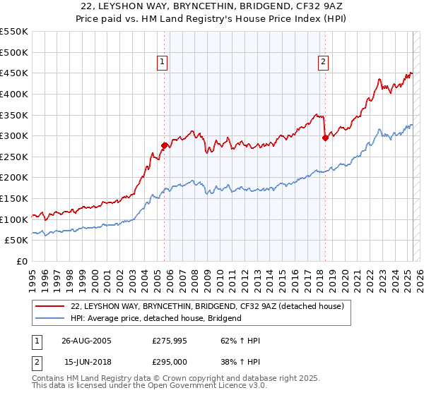 22, LEYSHON WAY, BRYNCETHIN, BRIDGEND, CF32 9AZ: Price paid vs HM Land Registry's House Price Index