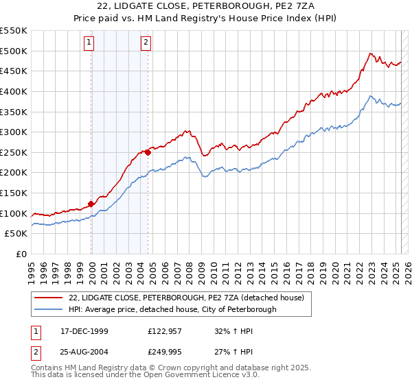 22, LIDGATE CLOSE, PETERBOROUGH, PE2 7ZA: Price paid vs HM Land Registry's House Price Index