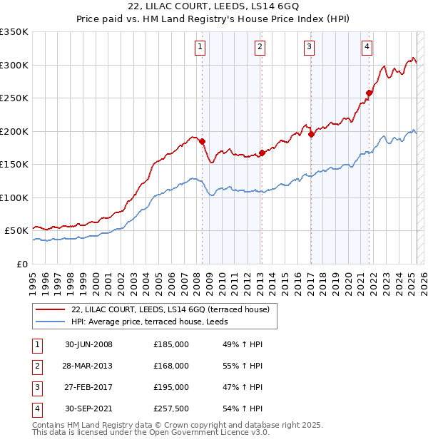 22, LILAC COURT, LEEDS, LS14 6GQ: Price paid vs HM Land Registry's House Price Index