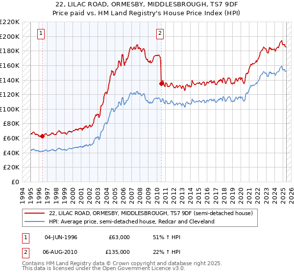 22, LILAC ROAD, ORMESBY, MIDDLESBROUGH, TS7 9DF: Price paid vs HM Land Registry's House Price Index