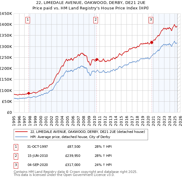 22, LIMEDALE AVENUE, OAKWOOD, DERBY, DE21 2UE: Price paid vs HM Land Registry's House Price Index