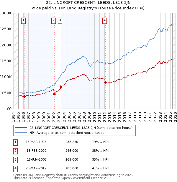 22, LINCROFT CRESCENT, LEEDS, LS13 2JN: Price paid vs HM Land Registry's House Price Index