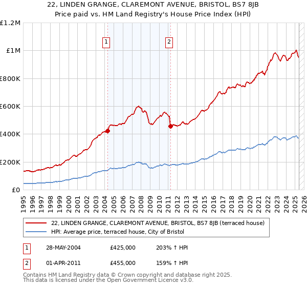 22, LINDEN GRANGE, CLAREMONT AVENUE, BRISTOL, BS7 8JB: Price paid vs HM Land Registry's House Price Index