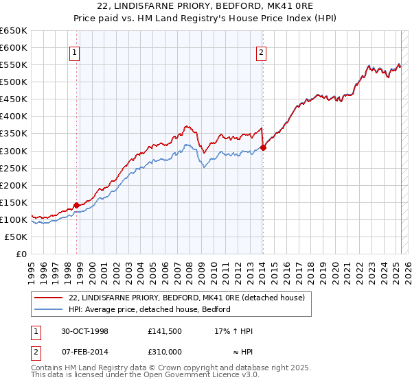 22, LINDISFARNE PRIORY, BEDFORD, MK41 0RE: Price paid vs HM Land Registry's House Price Index
