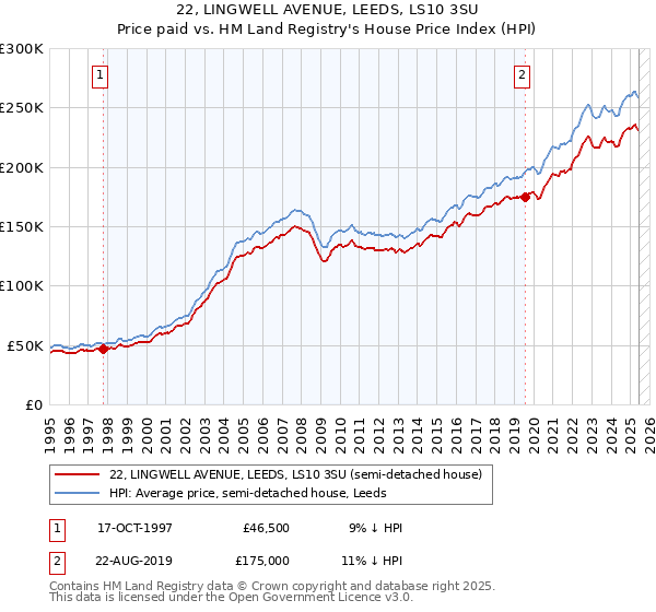 22, LINGWELL AVENUE, LEEDS, LS10 3SU: Price paid vs HM Land Registry's House Price Index