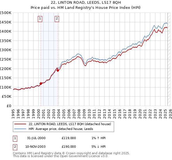 22, LINTON ROAD, LEEDS, LS17 8QH: Price paid vs HM Land Registry's House Price Index
