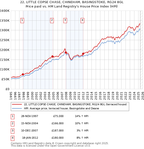 22, LITTLE COPSE CHASE, CHINEHAM, BASINGSTOKE, RG24 8GL: Price paid vs HM Land Registry's House Price Index