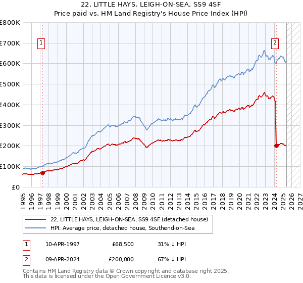 22, LITTLE HAYS, LEIGH-ON-SEA, SS9 4SF: Price paid vs HM Land Registry's House Price Index