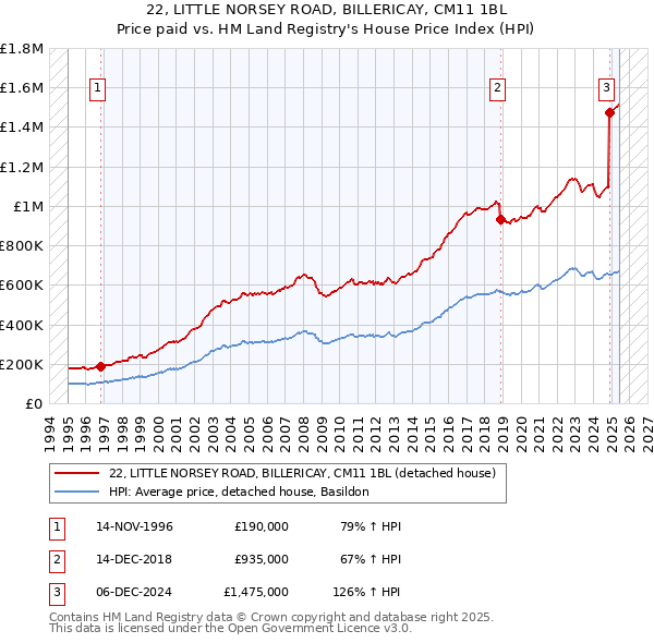 22, LITTLE NORSEY ROAD, BILLERICAY, CM11 1BL: Price paid vs HM Land Registry's House Price Index