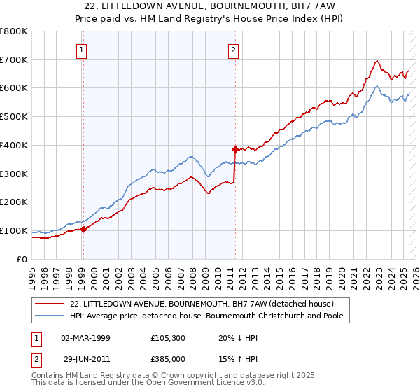 22, LITTLEDOWN AVENUE, BOURNEMOUTH, BH7 7AW: Price paid vs HM Land Registry's House Price Index
