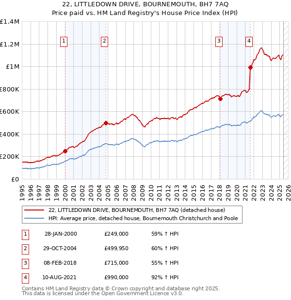 22, LITTLEDOWN DRIVE, BOURNEMOUTH, BH7 7AQ: Price paid vs HM Land Registry's House Price Index